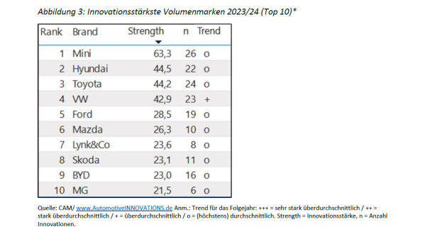Mini ist innovationsstärkste Volumenmarke - Top 10 der innovationsstärksten Volumenmarken 2023/24 - Quelle: CAM/ www.AutomotiveINNOVATIONS.de